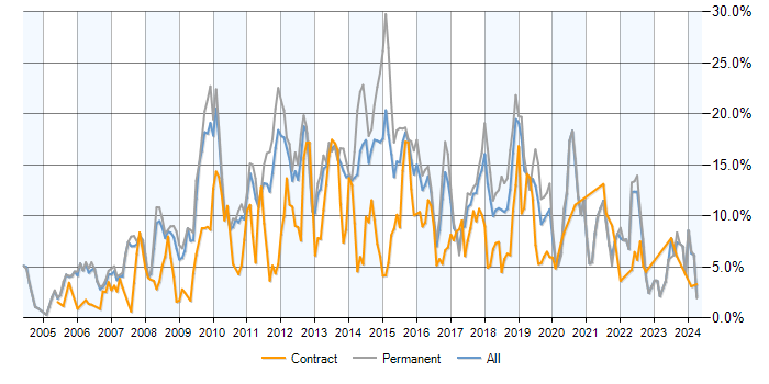 Job vacancy trend for CSS in Somerset
