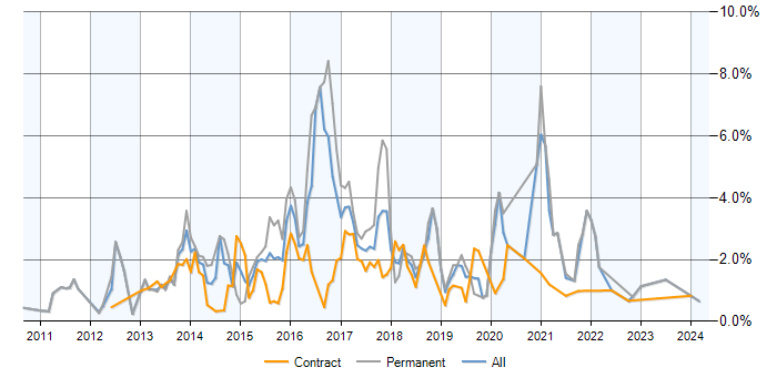 Job vacancy trend for CSS3 in Milton Keynes