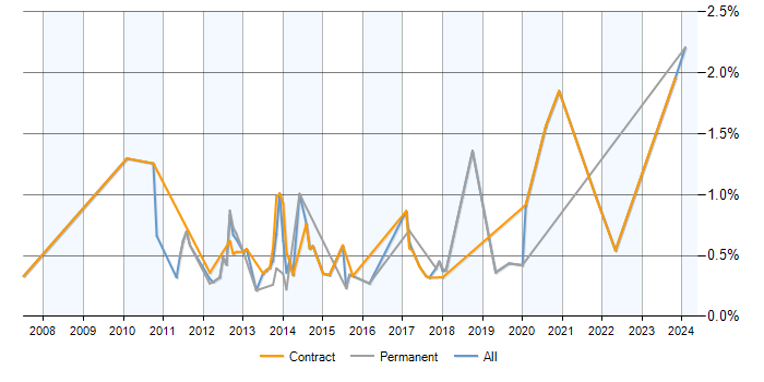 Job vacancy trend for Culture Change in Milton Keynes