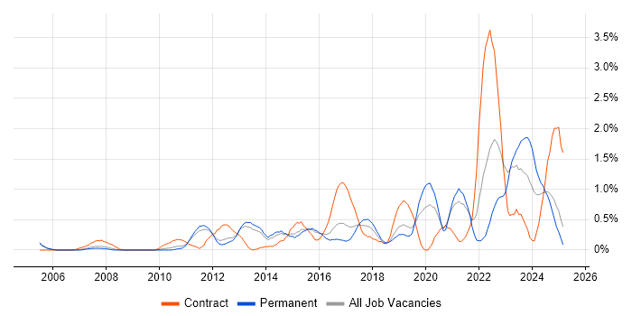 Job vacancy trend for Customer Engagement in Bedfordshire