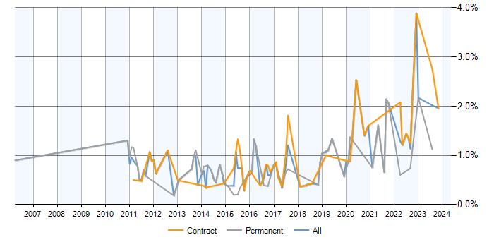 Job vacancy trend for Customer Engagement in Milton Keynes