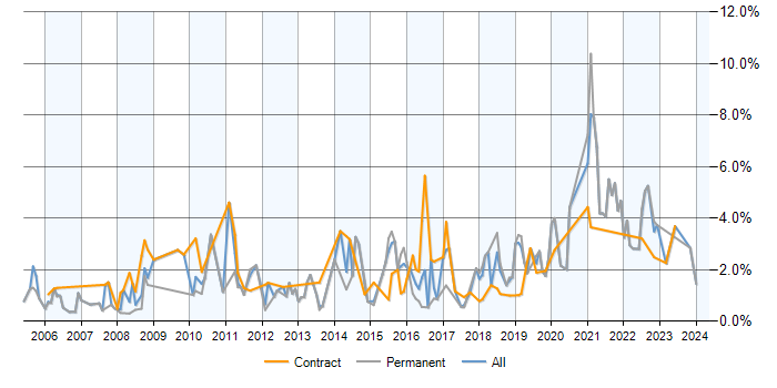 Job vacancy trend for Data Analysis in Basingstoke