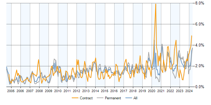 Job vacancy trend for Data Analysis in Birmingham