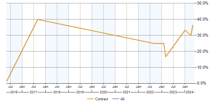 Job vacancy trend for Data Analysis in Erskine