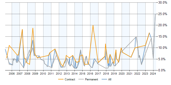 Job vacancy trend for Data Analysis in Hatfield