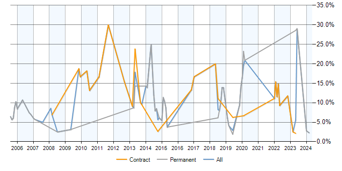 Job vacancy trend for Data Analysis in Salisbury
