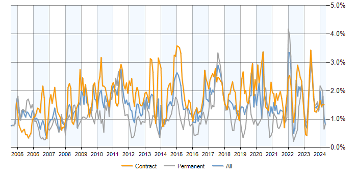 Job vacancy trend for Data Analyst in Edinburgh