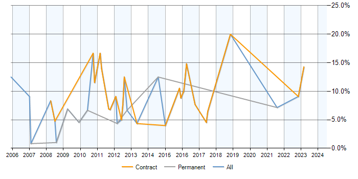 Job vacancy trend for Data Analyst in Livingston