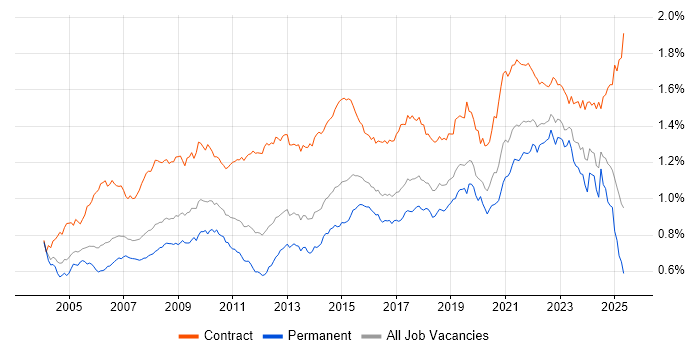 Job vacancy trend for Data Analyst in the UK