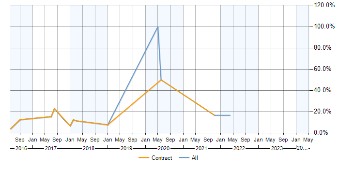 Job vacancy trend for Data Analytics in Feltham