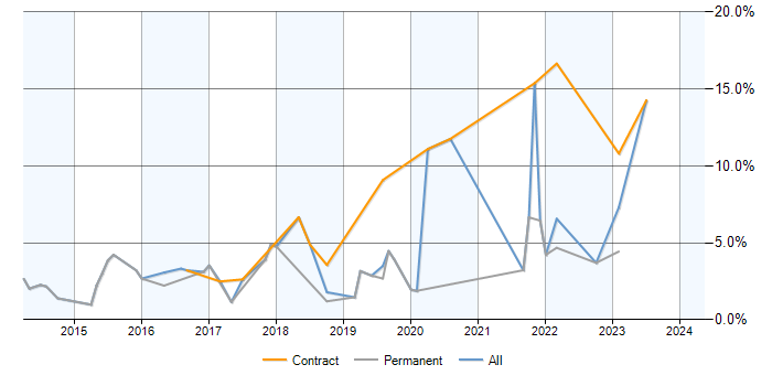 Job vacancy trend for Data Analytics in Hillingdon