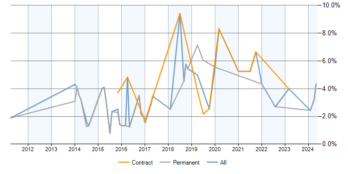 Job vacancy trend for Data Analytics in Ipswich