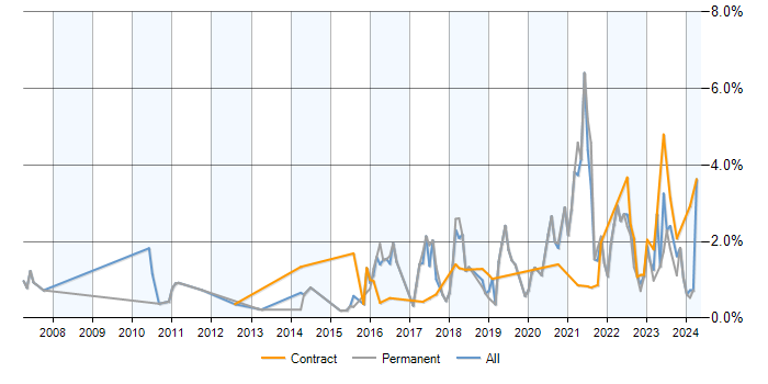 Job vacancy trend for Data Analytics in Milton Keynes