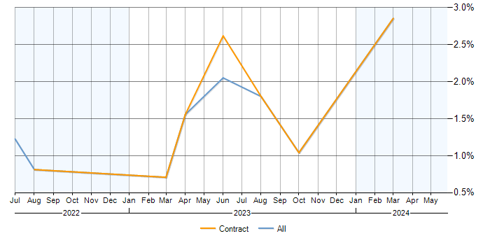 Job vacancy trend for Data Analytics Manager in Milton Keynes