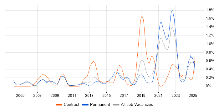 Job vacancy trend for Data Architecture in Cambridgeshire