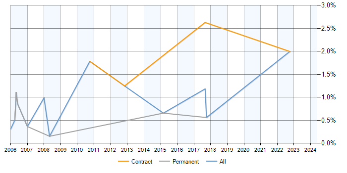 Job vacancy trend for Data Conversion in Basingstoke