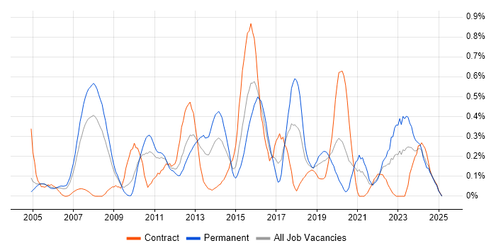 Job vacancy trend for Data Extraction in Buckinghamshire