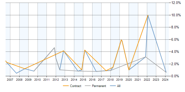 Job vacancy trend for Data Extraction in Devon