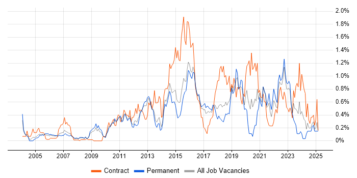 Job vacancy trend for Data Integration in Hertfordshire