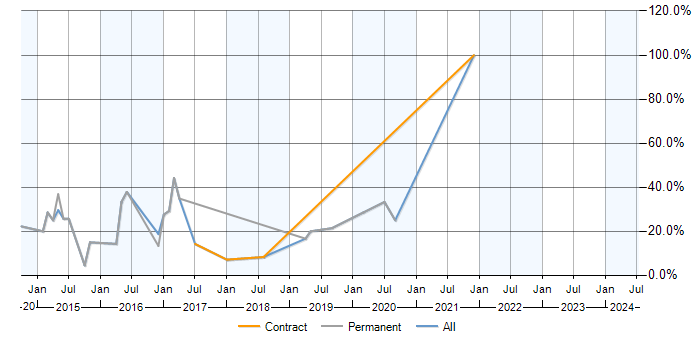 Job vacancy trend for Data Integration in Kidlington