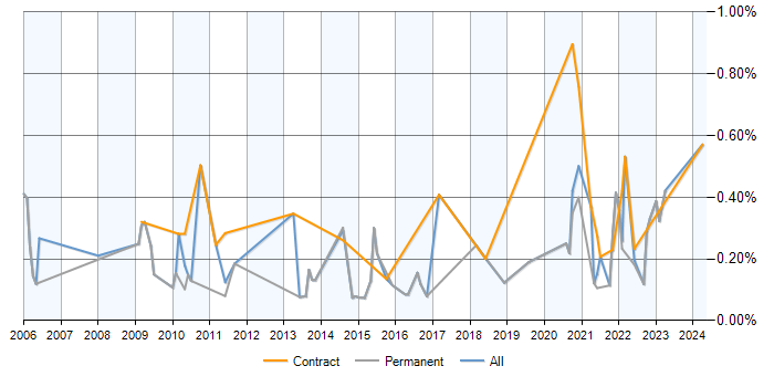 Job vacancy trend for Data Interpretation in Manchester