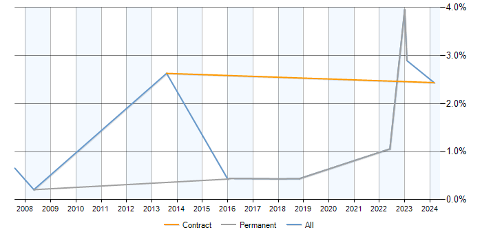 Job vacancy trend for Data Interpretation in Somerset