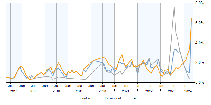 Job vacancy trend for Data Lake in Buckinghamshire