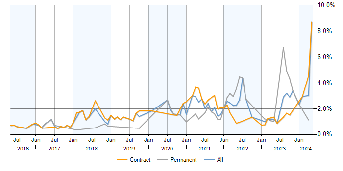 Job vacancy trend for Data Lake in Milton Keynes