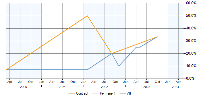 Job vacancy trend for Data Lake in Weybridge