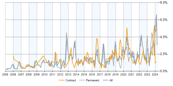 Job vacancy trend for Data Management in Milton Keynes