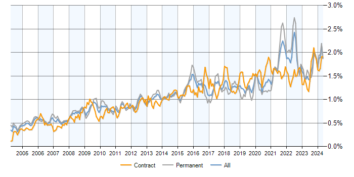 Job vacancy trend for Data Management in the UK excluding London
