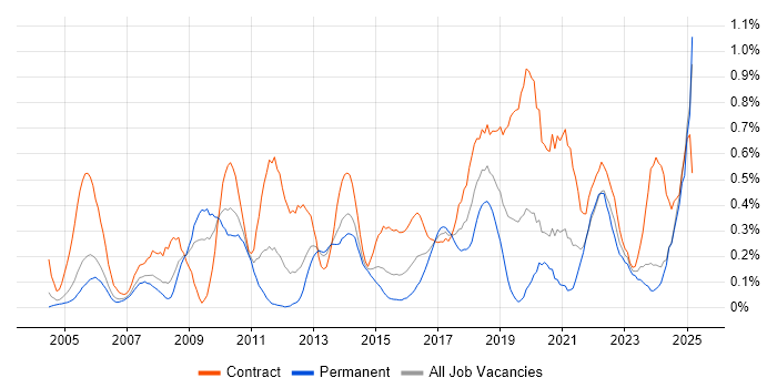 Job vacancy trend for Data Mapping in Buckinghamshire