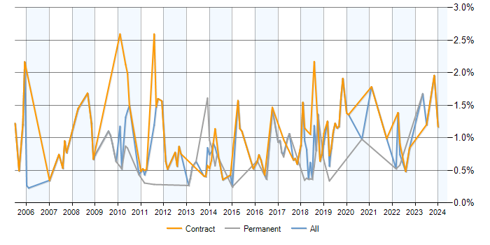 Job vacancy trend for Data Mapping in Milton Keynes