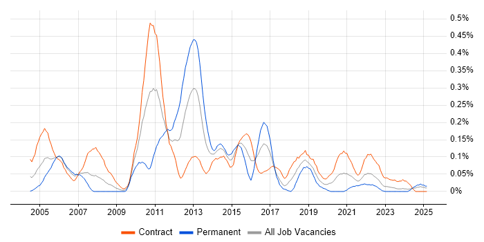 Job vacancy trend for Data Mart in Scotland