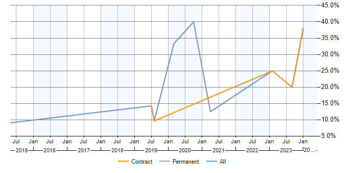 Job vacancy trend for Data Migration in Yeovil