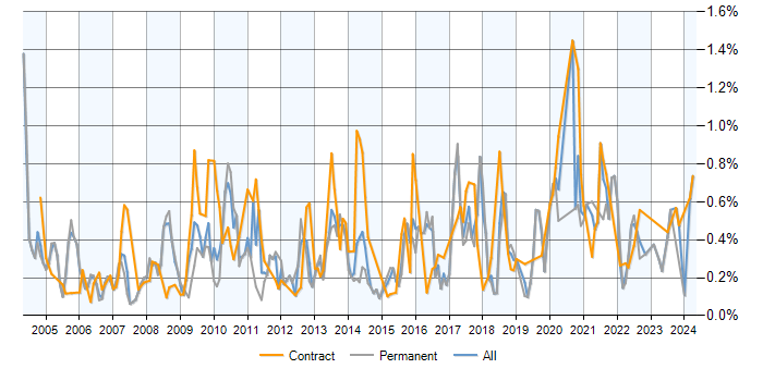 Job vacancy trend for Data Mining in Berkshire