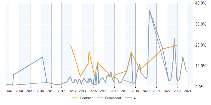 Job vacancy trend for Data Modelling in Bedford