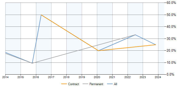 Job vacancy trend for Data Modelling in Dudley