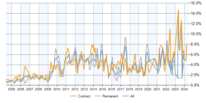 Job vacancy trend for Data Modelling in East London