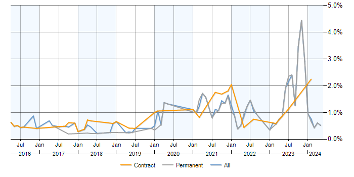 Job vacancy trend for Data Pipeline in Buckinghamshire