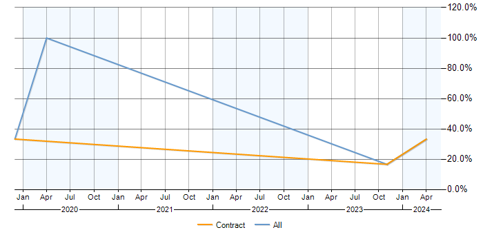 Job vacancy trend for Data Pipeline in Mayfair