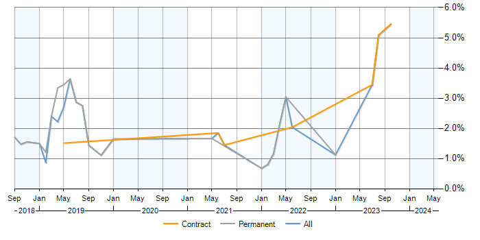 Job vacancy trend for Data Pipeline in Swindon
