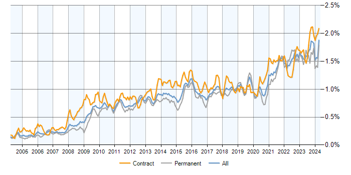 Job vacancy trend for Data Quality in England