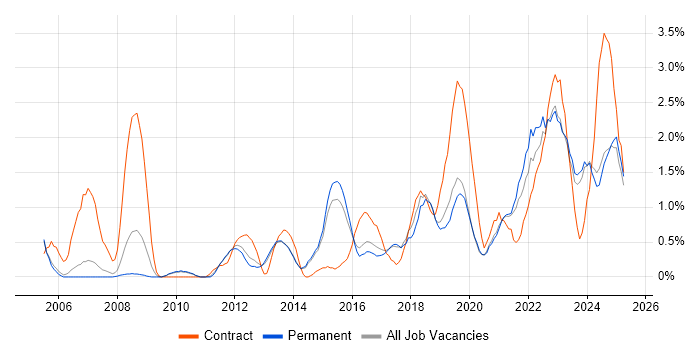 Job vacancy trend for Data Quality in Staffordshire