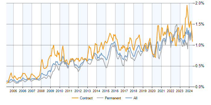 Job vacancy trend for Data Quality in the UK excluding London