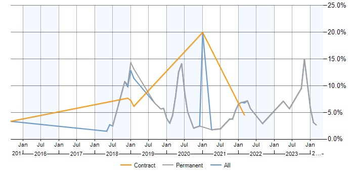 Job vacancy trend for Data Science in Warrington