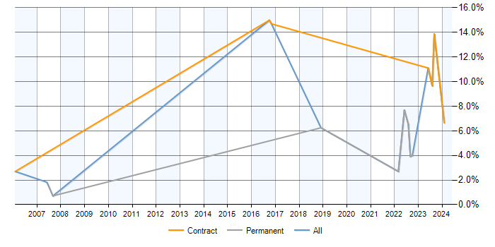 Job vacancy trend for Data Transformation in Hemel Hempstead