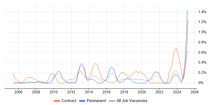 Job vacancy trend for Data Validation in Cheshire