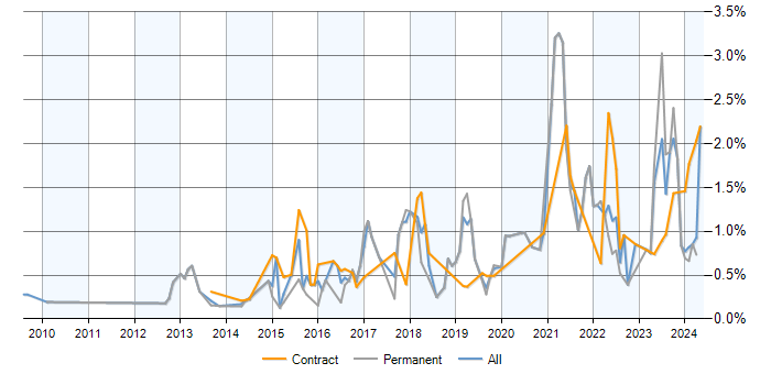 Job vacancy trend for Data Visualisation in Buckinghamshire