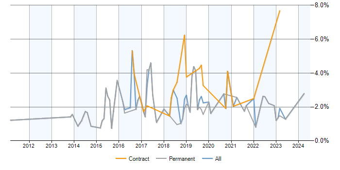 Job vacancy trend for Data Visualisation in Devon